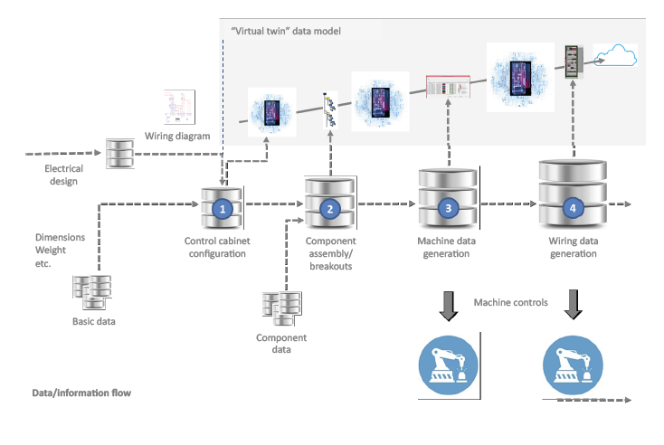 Rittal. "Virtual twin" data model