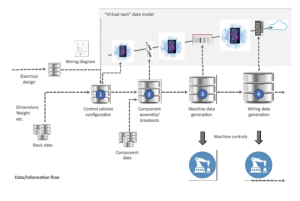 Valuee Chain Rittal Roop Rittal is a showcase for industry 4.0: How to patent a digital twin ...