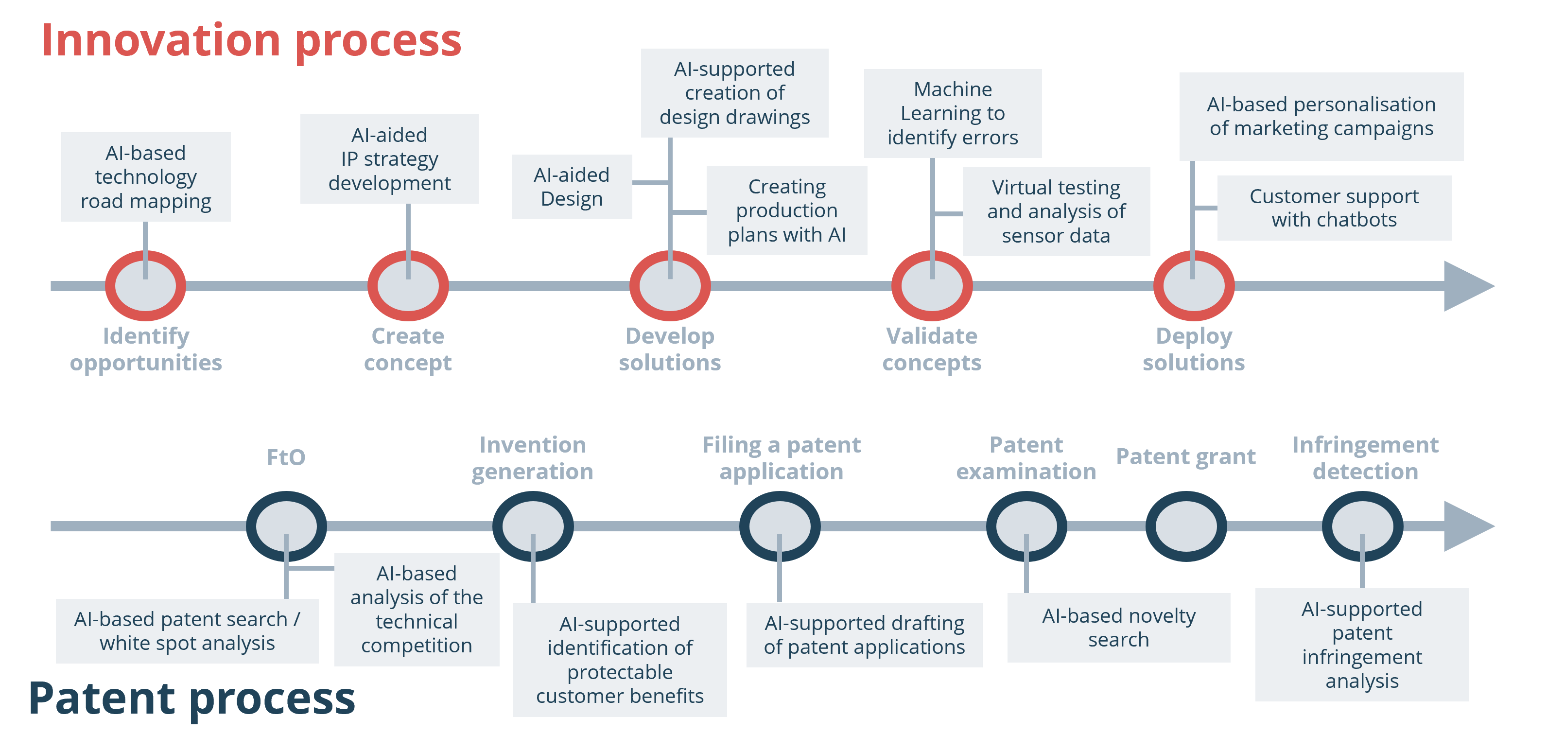 Efficiency gains in the generation of IP portfolios with AI - IP ...