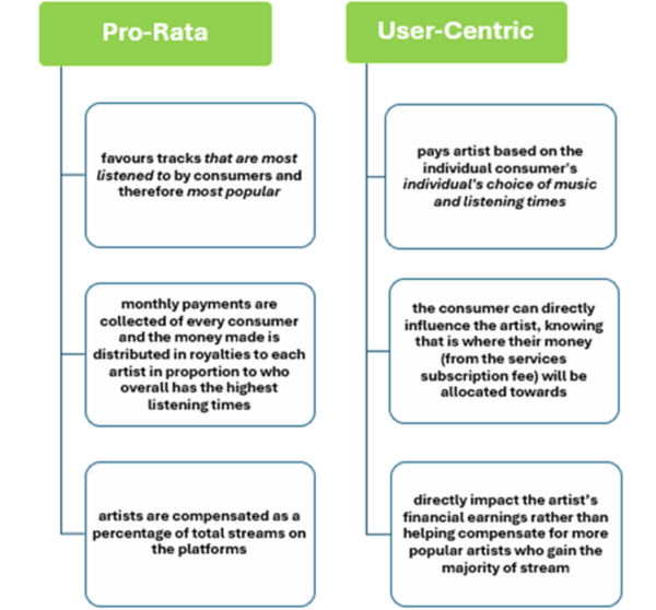 Economics of Streaming & the Rise of the Music Artists’ Rights and ...